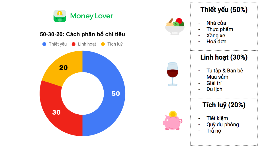 Money Lover - Quản lý chi tiêu | Mẹo chi tiêu &amp; Tiết kiệm | 50/30/20: cách  tiết kiệm tiền đơn giản cho người mới bắt đầu